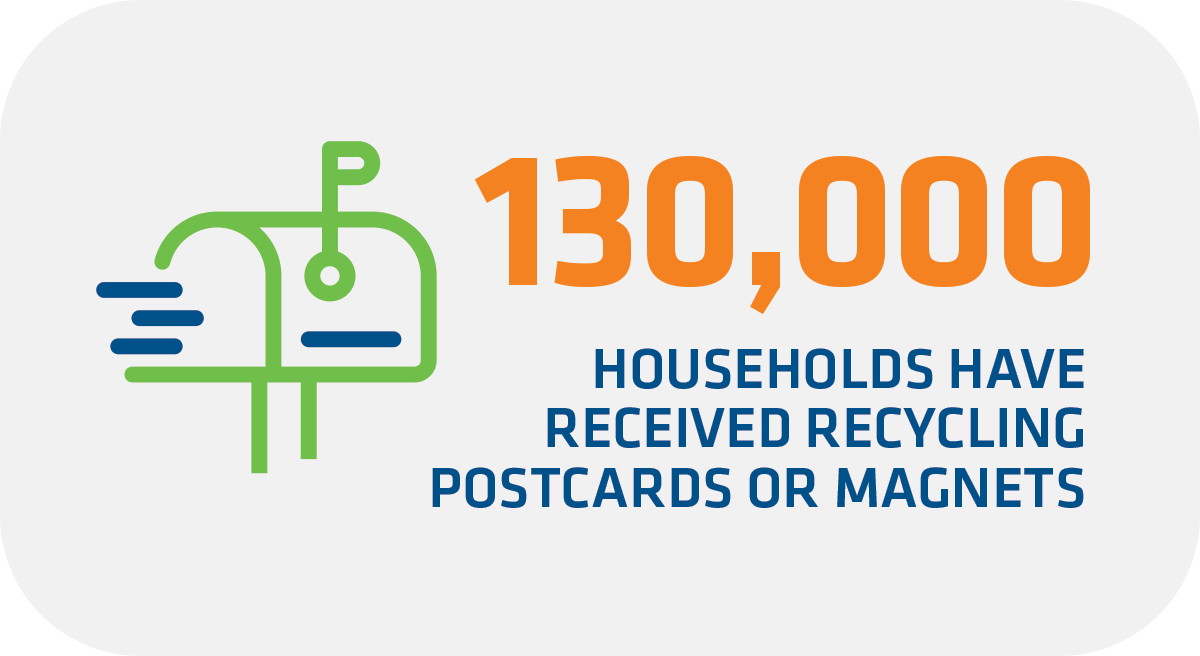 130,000 households have received recycling postcards or magnets 