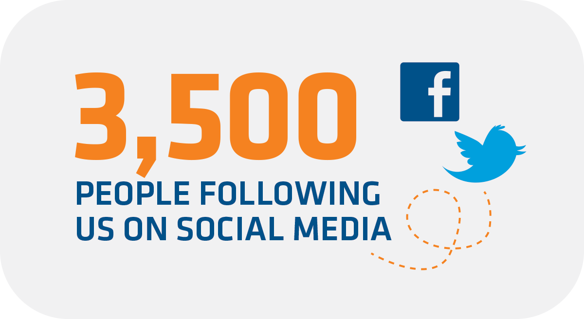 3,500 people following us on social media 