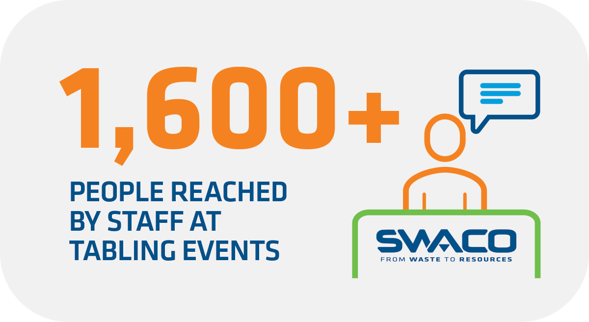 1,600+ people reached by staff at tabling events