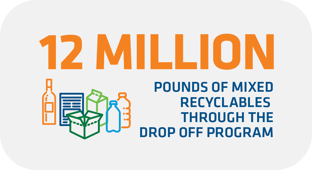 12,000,000 pounds of mixed recyclables through the Drop Off Program