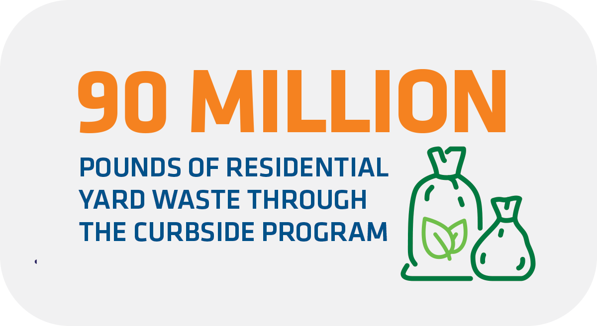 90,000,000 pounds of residential yard waste through the curbside program 