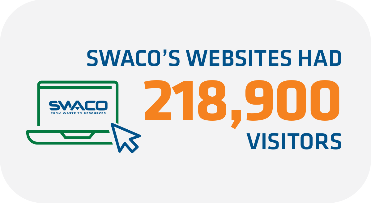 218,900 web visitors to SWACO’s websites